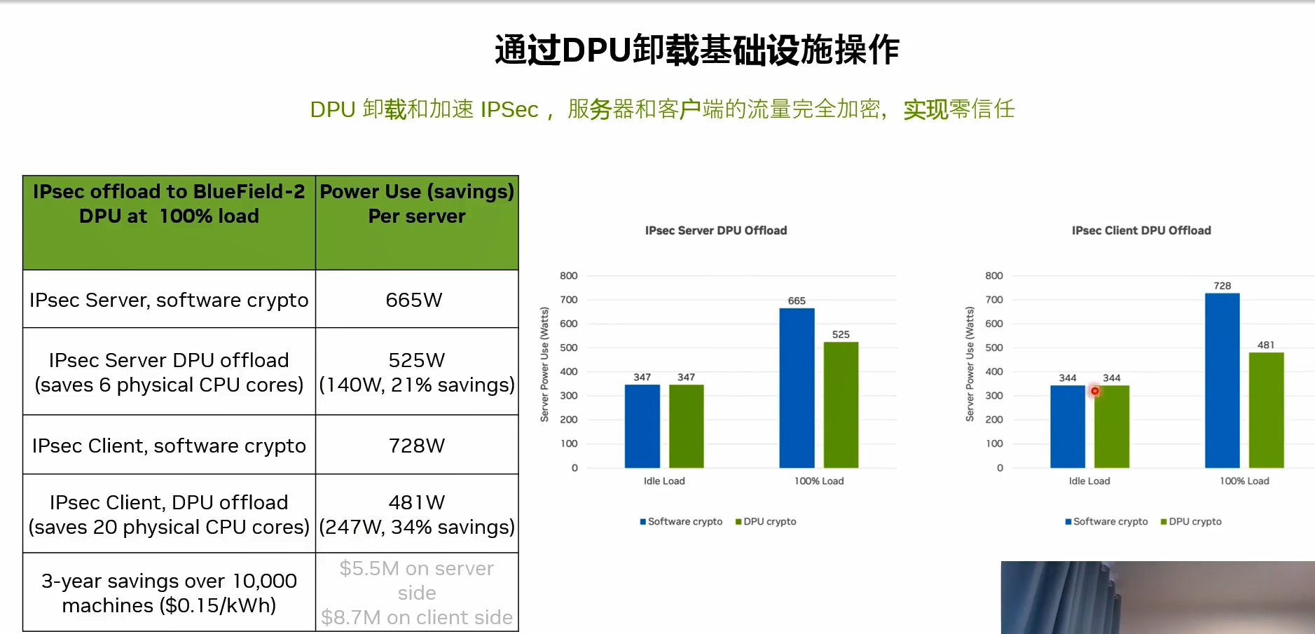 GTC 2023：英伟达DPU/DOCA卸载及加速通信流程