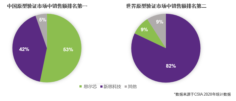 国内原型<b>验证</b>市占第一，<b>思</b><b>尔</b><b>芯</b>发布硬件仿真<b>系统</b>，提速数字<b>EDA</b>全流程