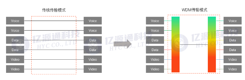 如何利用WDM波分復用技術來擴展光纖容量？