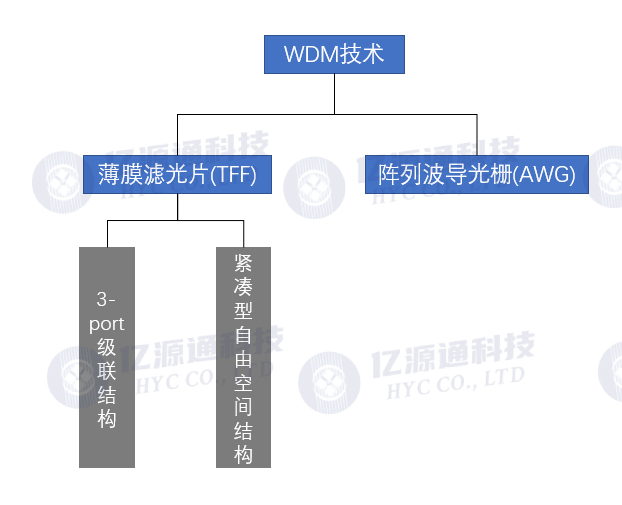 如何利用WDM波分复用技术来扩展光纤容量？-波分复用网络7