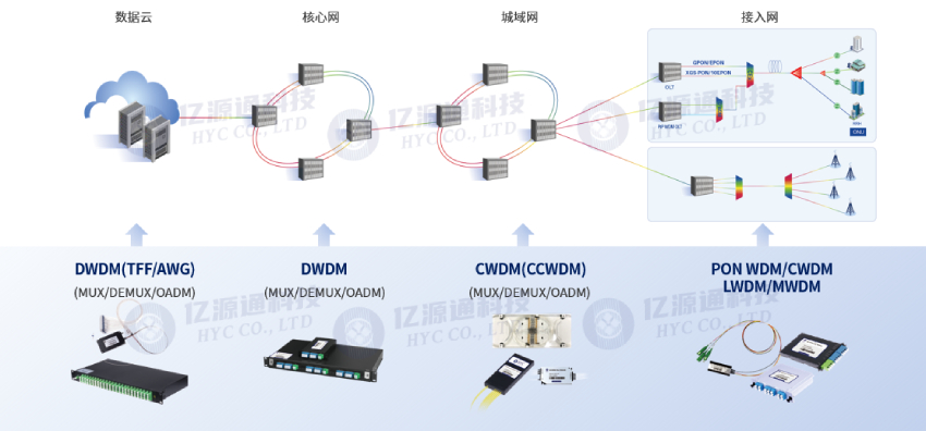 如何利用WDM波分复用技术来扩展光纤容量？-波分复用网络13