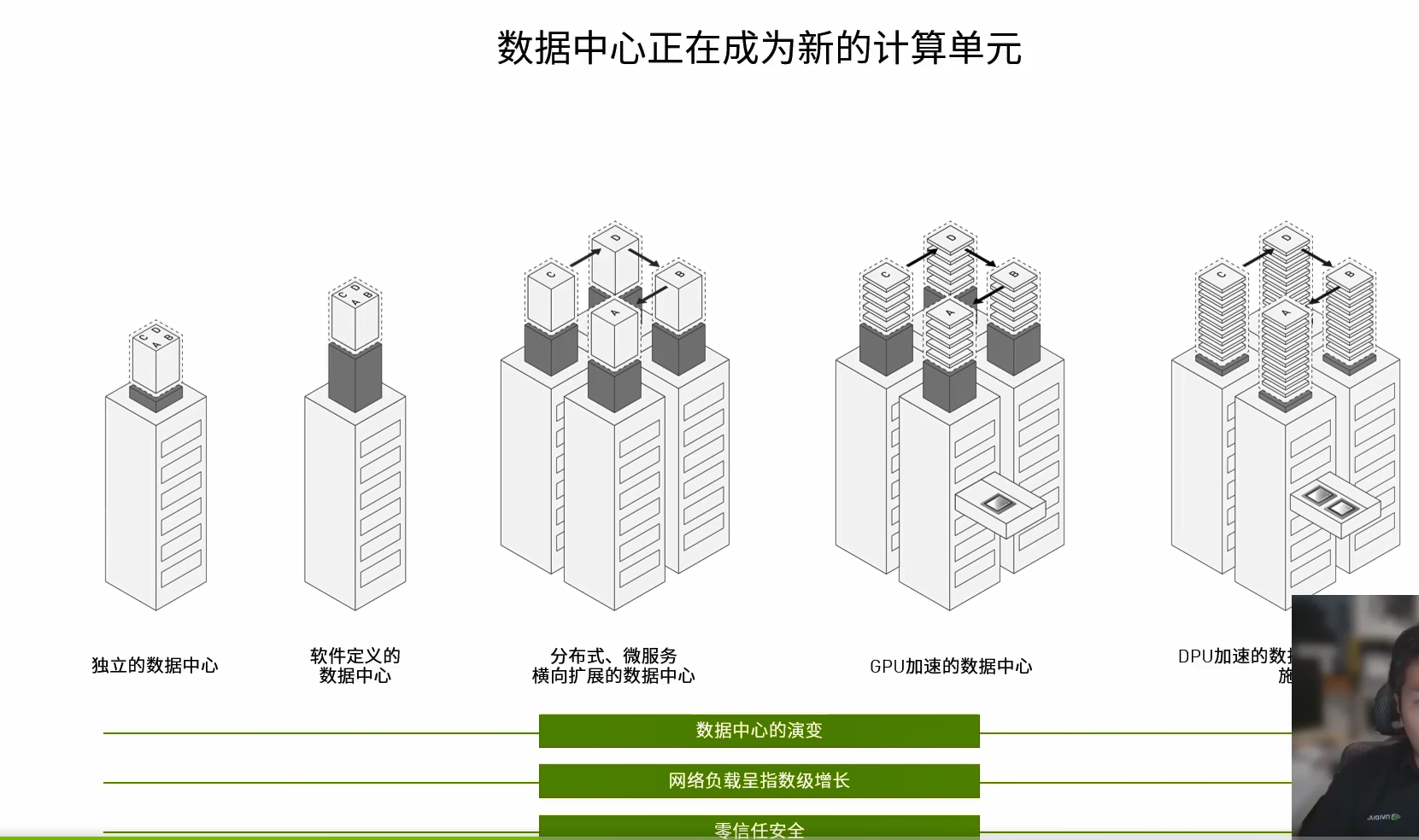 GTC 2023：數(shù)據(jù)中心正在成為新的計算單元