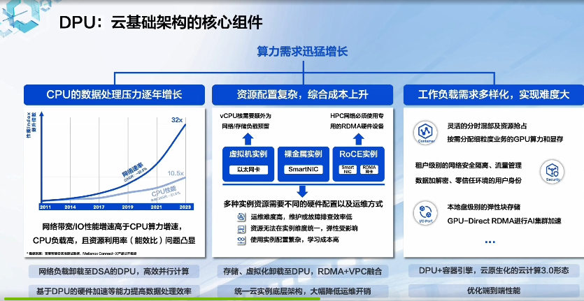 GTC 2023：<b class='flag-5'>百度</b>智能云DPU落地實踐