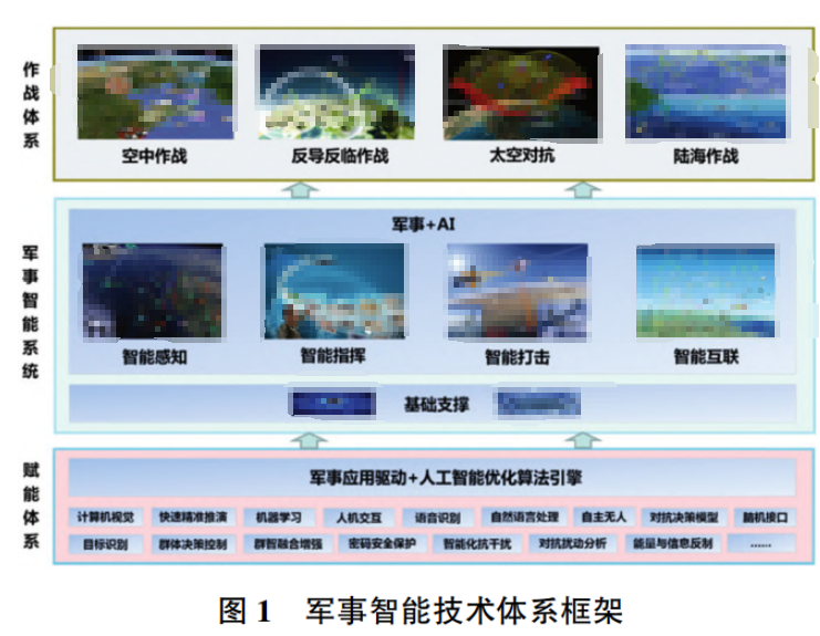 关于人工智能军事应用方向思考