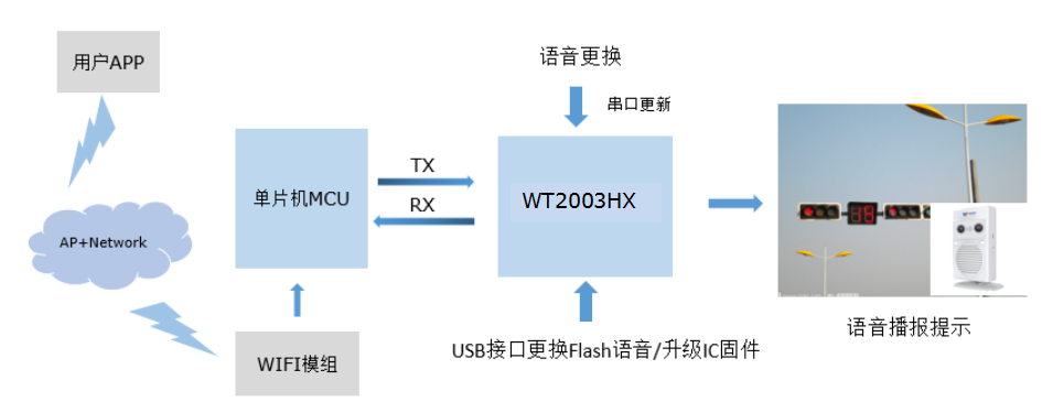 语音芯片