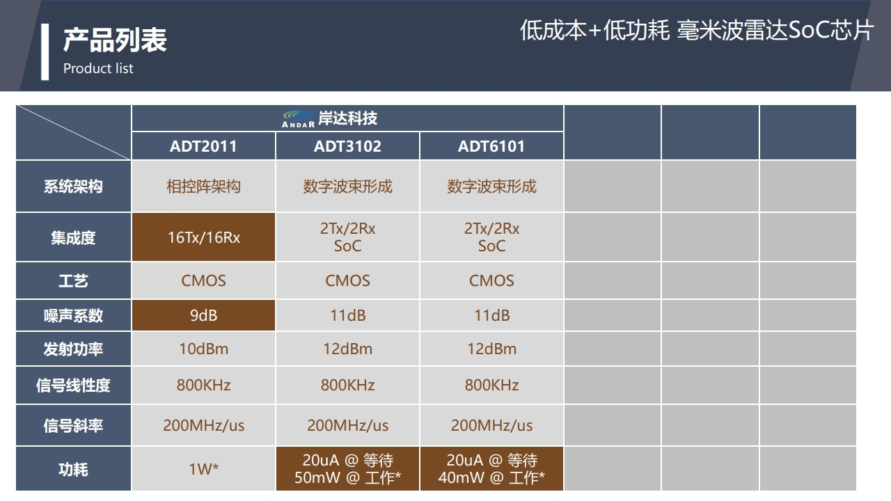 单芯片集成16路发16路收通道相控阵系统架构4芯片级联毫米波雷达芯片（国产化）