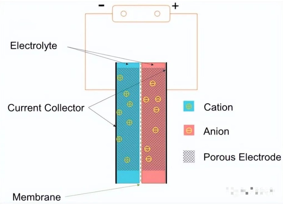 超级电容器的构造及其工作原理介绍