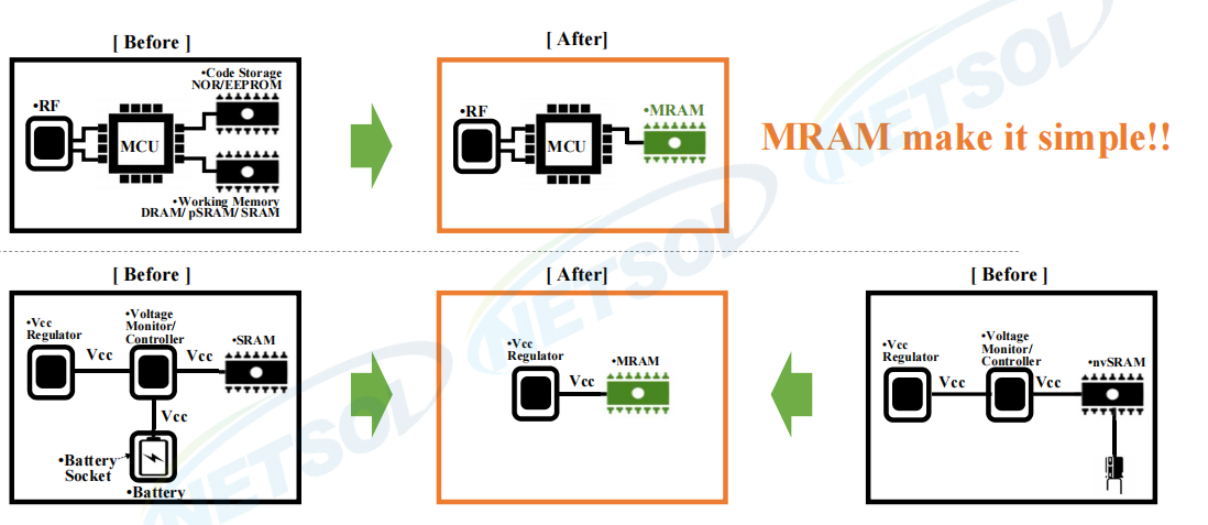 MRAM芯片应用于PLC产品上的特性