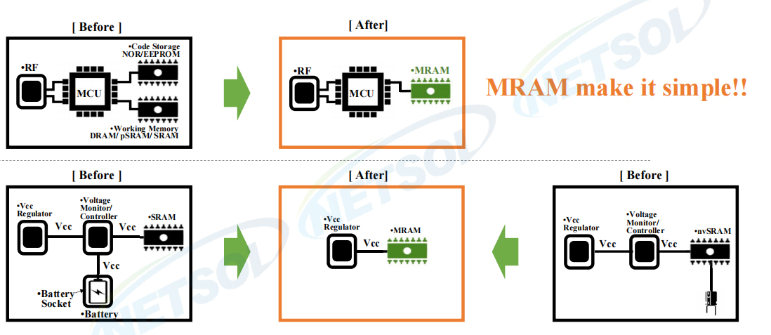 MRAM芯片<b class='flag-5'>应用于</b><b class='flag-5'>PLC</b>产品上的特性