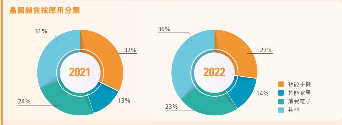 中芯国际2022年营收大增三成 汽车和工业成为未来增长点-中芯国际2020年营业收入1