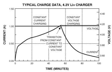 图2.显示使用CCCV充电器充电的Li+电池的典型结果。