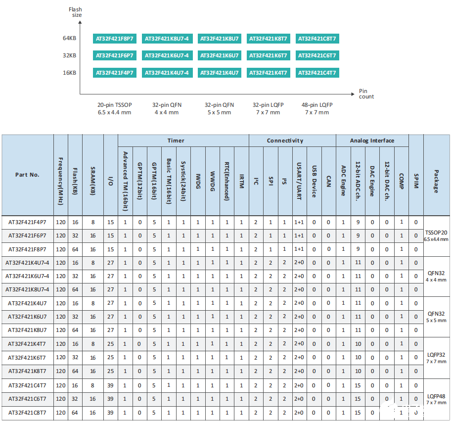 雅特力AT32F421系列