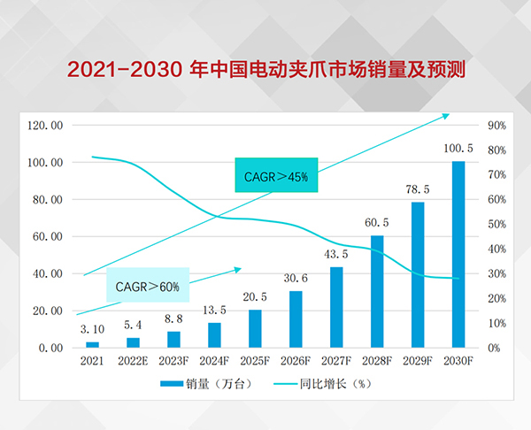 2021-2030年中国电动夹爪市场销量及预测