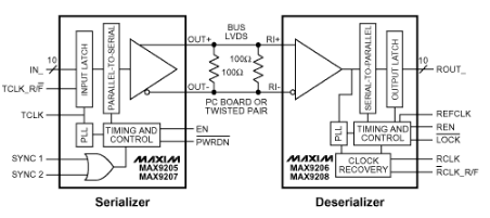 LVDS串行器-解串器在双绞线电缆上的性能