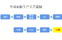 <b>PCB</b><b>生产工艺</b> | 第十<b>道</b><b>主流程之</b>表面处理