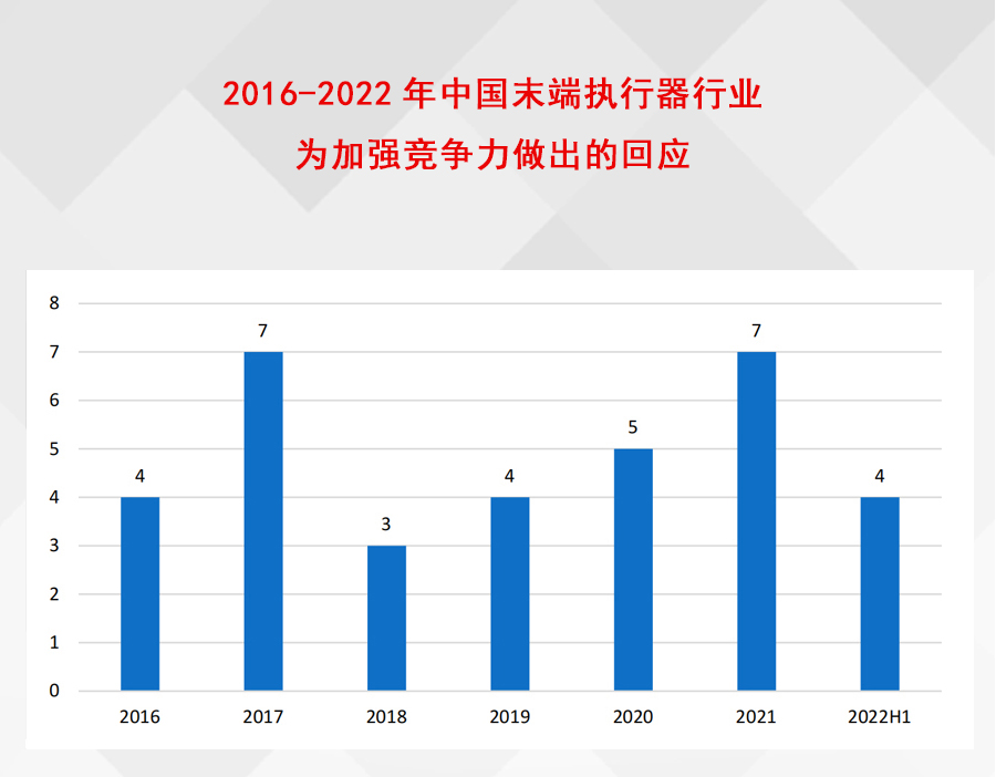 2016-2022年中国末端执行器行业为加强竞争力做出的回应