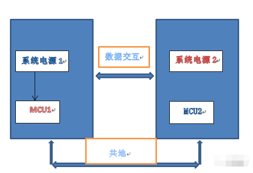 MCU芯片通信接口设计方案