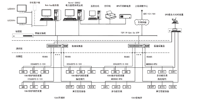 浅谈安科瑞Acrel-2000Z电力监控系统