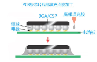 BGA芯片底部填充胶点胶工艺标准和选择与评估