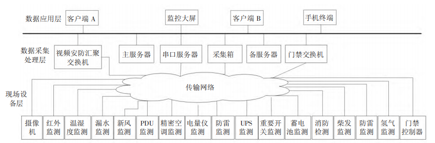 <b class='flag-5'>數據中心機房</b>動力環境監控<b class='flag-5'>系統</b>設計探討