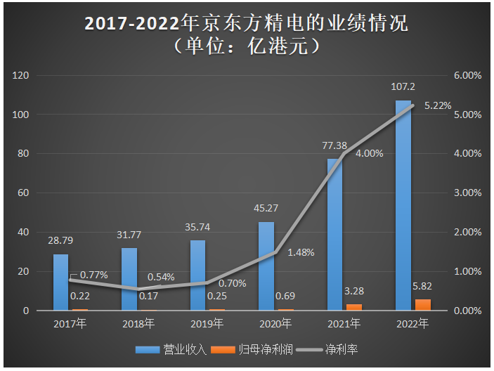 面板巨头京东方2022净利下滑7成，AMOLED靠降价爆量，首次拿下车载显示全球第一-京东方a:2021年2000亿+200亿面板巨无霸2