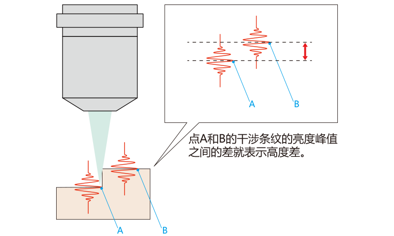 干涉仪