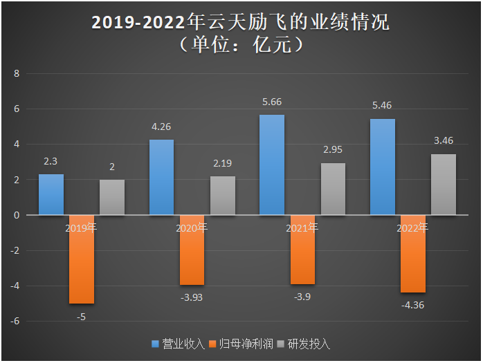 云天励飞