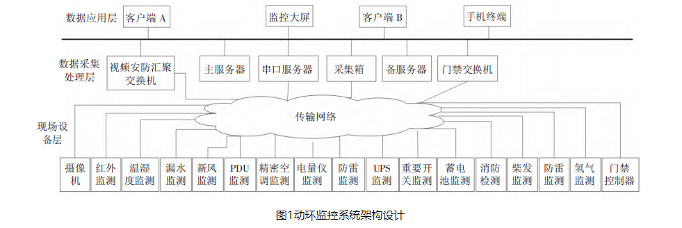 <b>浅析</b><b>数据中心</b>机房中的动力环境<b>监控</b><b>系统</b>