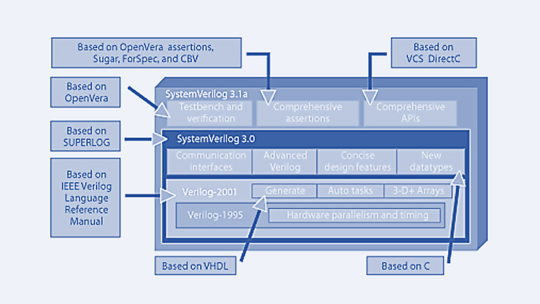 解码国产EDA数字仿真器系列之二 | 如何实现全面的<b class='flag-5'>SystemVerilog</b><b class='flag-5'>语法</b>覆盖？