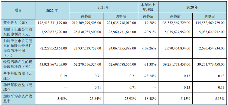 面板巨头京东方2022净利下滑7成，AMOLED靠降价爆量，首次拿下车载显示全球第一-京东方a:2021年2000亿+200亿面板巨无霸