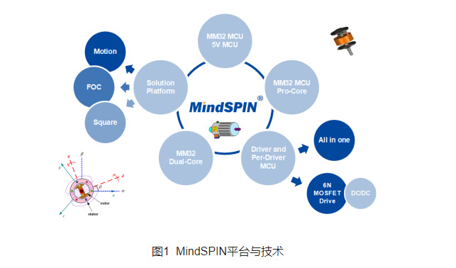 灵动MM32 MindSPIN系列MCU 无刷电机驱动的得力伙伴