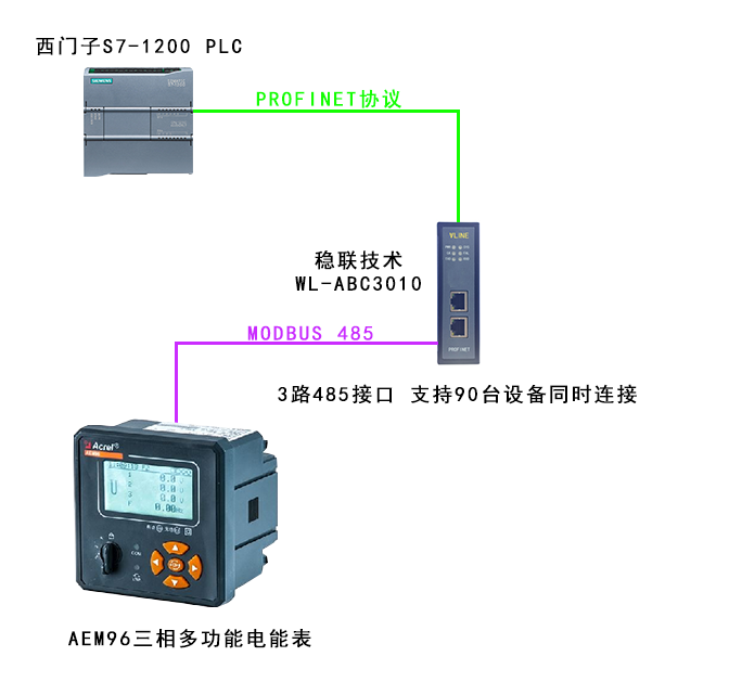 Modbus 485转Profinet将三相多功能表接入到Profinet总线