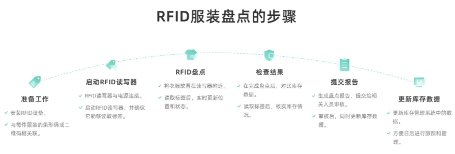 RFID技术在服装行业的应用及优势