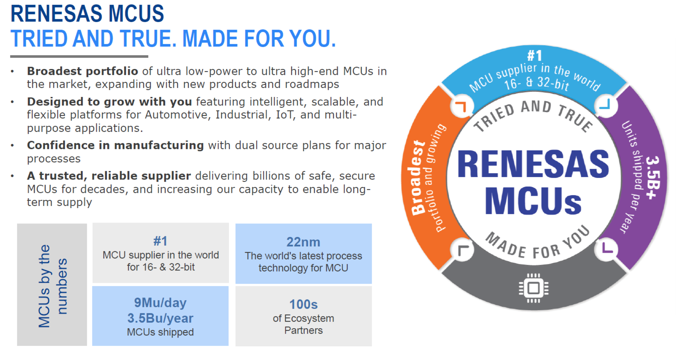 年出货量35亿颗MCU的瑞萨电子全面拥抱AI-瑞萨电子主流芯片系列2