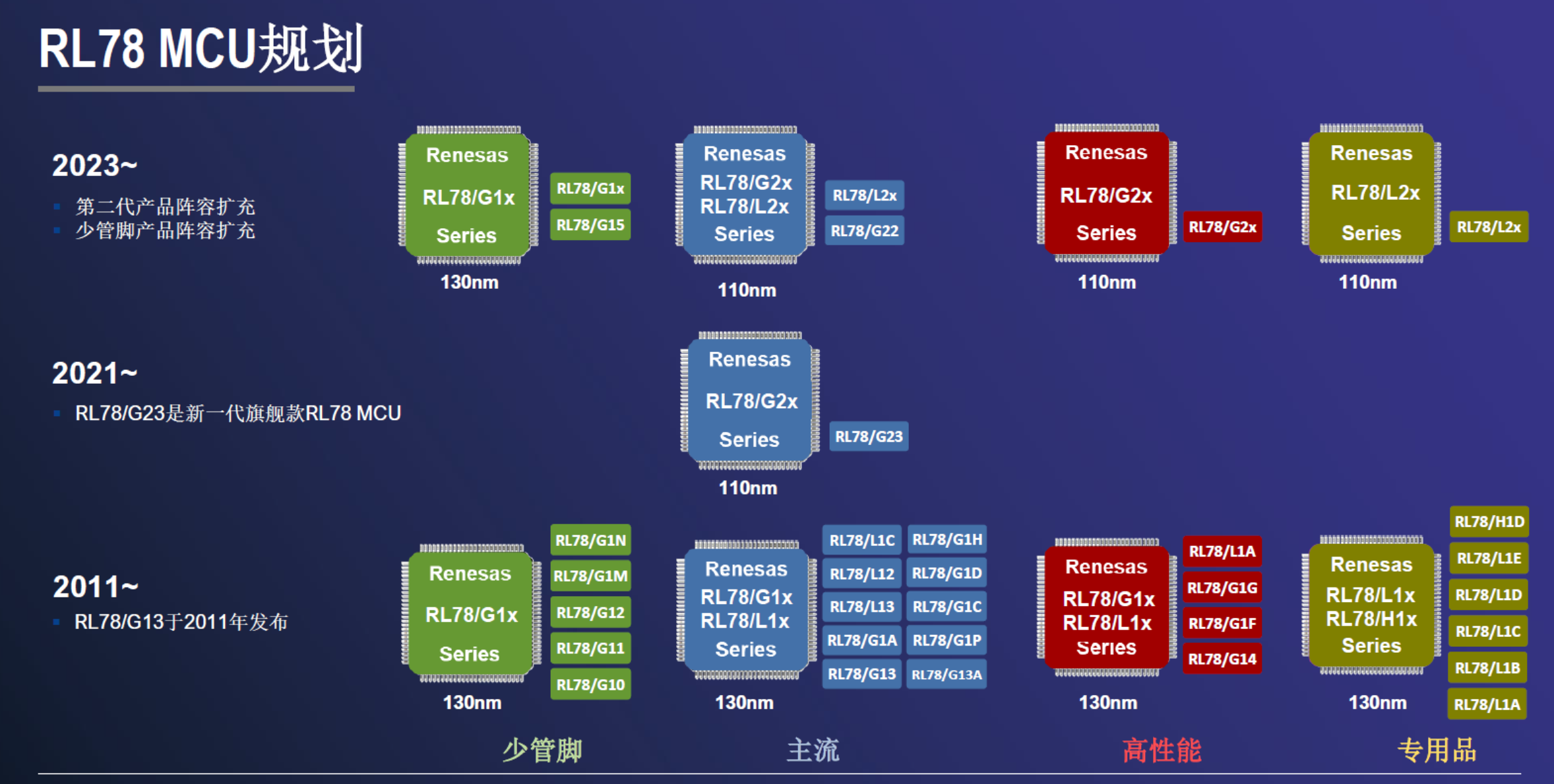 年出货量35亿颗MCU的瑞萨电子全面拥抱AI-瑞萨电子主流芯片系列7