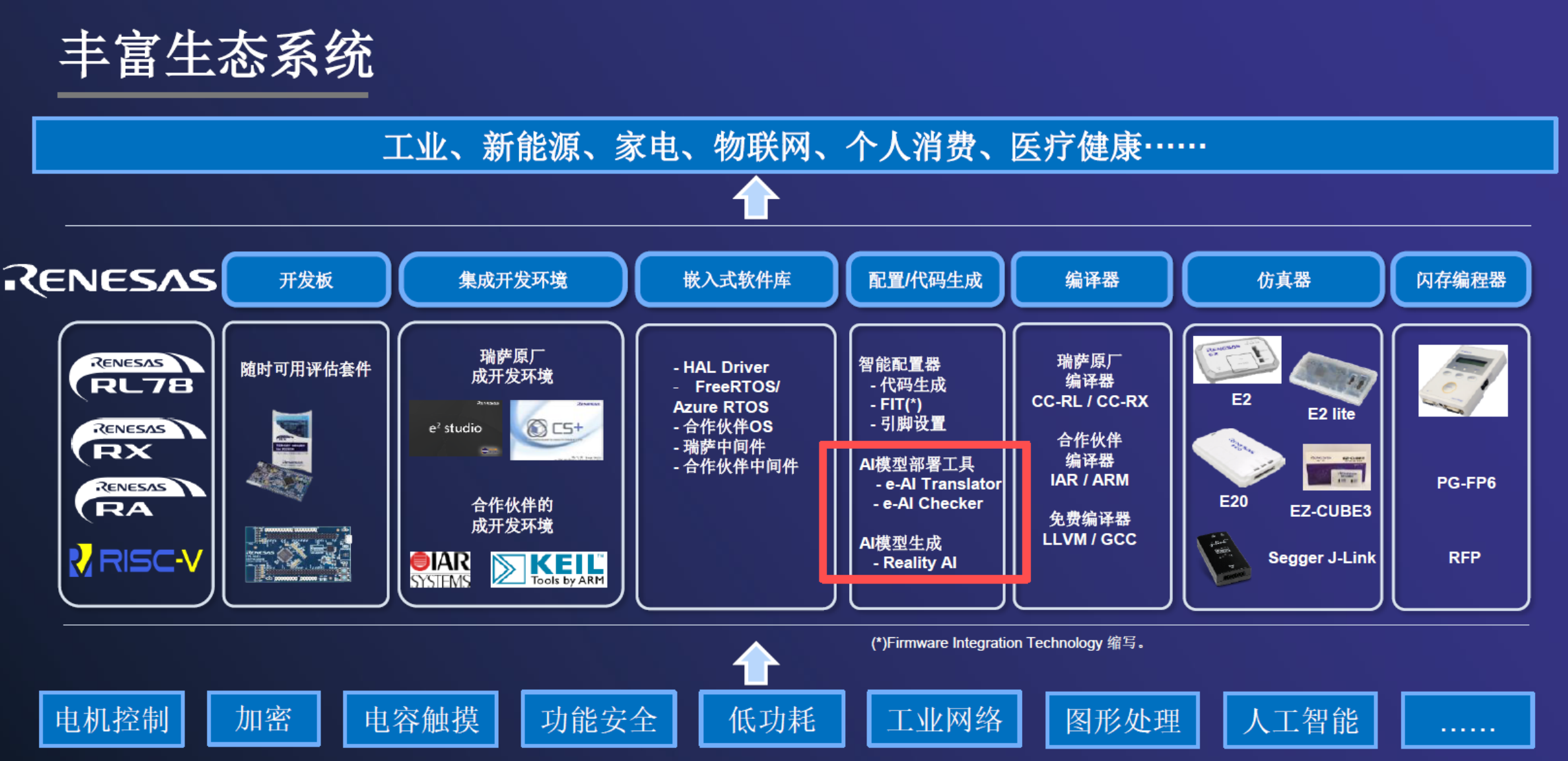 年出货量35亿颗MCU的瑞萨电子全面拥抱AI-瑞萨电子主流芯片系列12