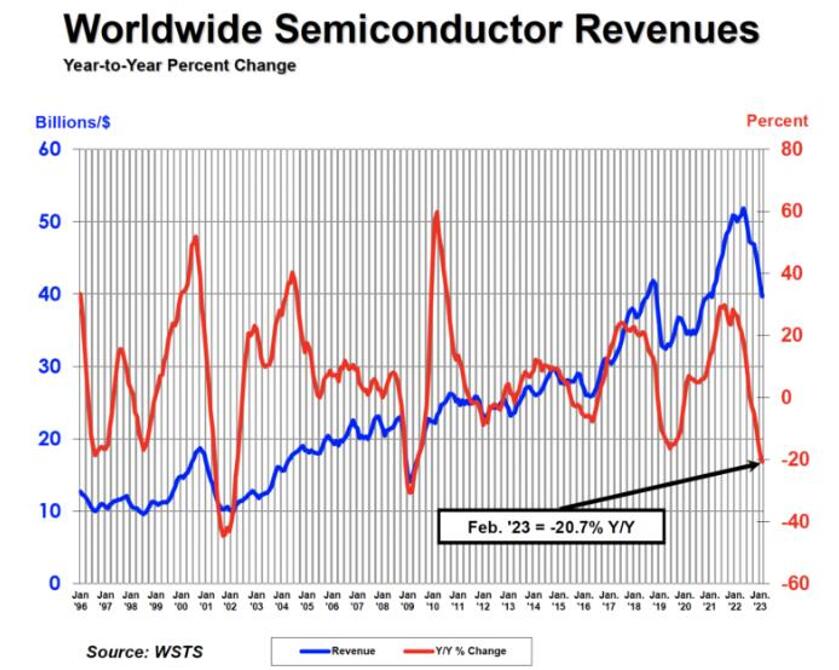 台积电Q1营收未达标 SIA报告指2月全球半导体芯片市场销售下滑20%-台积电去年营收1