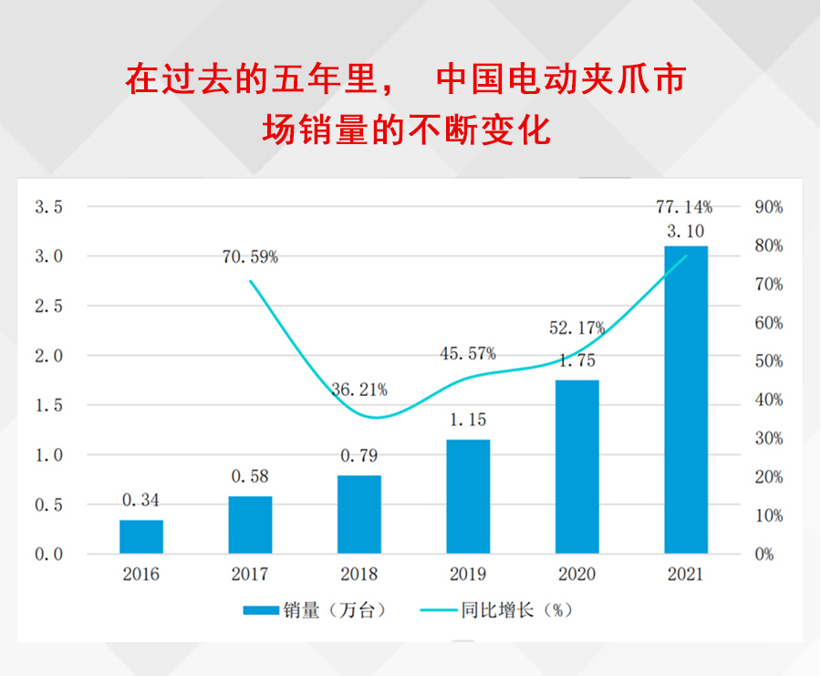 在过去的五年里，中国电动夹爪市场销量的不断变化