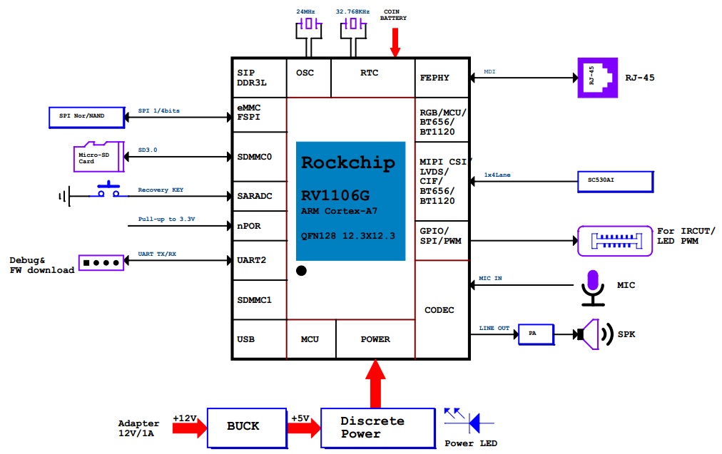 RK3568