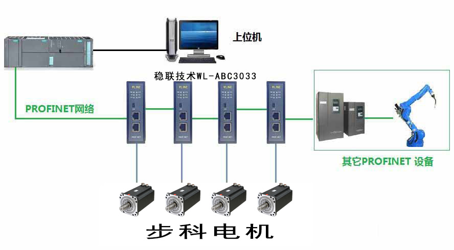 通过Profinet转CanOpen网关连接步科电机