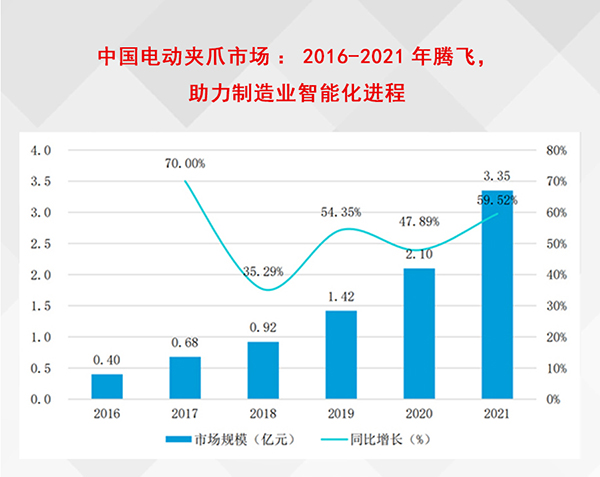 中国电动夹爪市场：2016-2021年腾飞，助力制造业智能化进程