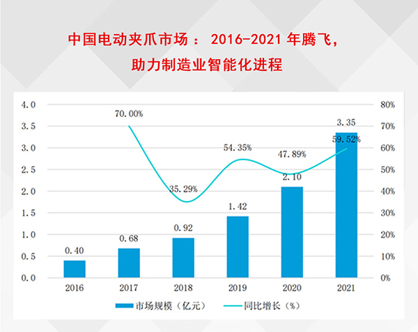 中國(guó)電動(dòng)夾爪市場(chǎng)：2016-2021年騰飛，助力制造業(yè)智能化進(jìn)程