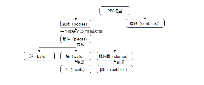 PFC數(shù)值計算方法及基本理論