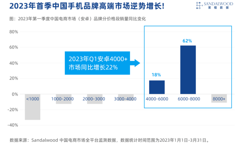 OPPO Find X6 Pro 较上一代产品销量同比增长129%