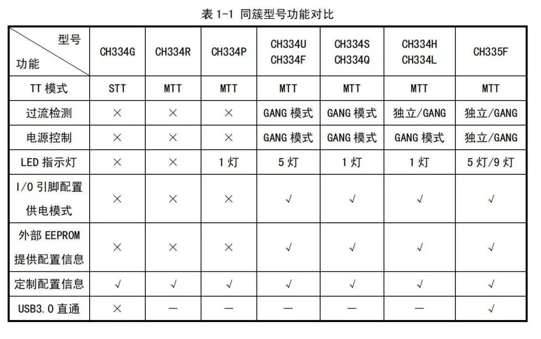 沁恒微推出全新4端口USB2.0 HUB控制器CH334/CH335