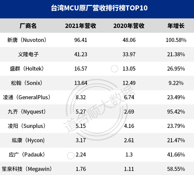 台湾mcu芯片厂排名前十
