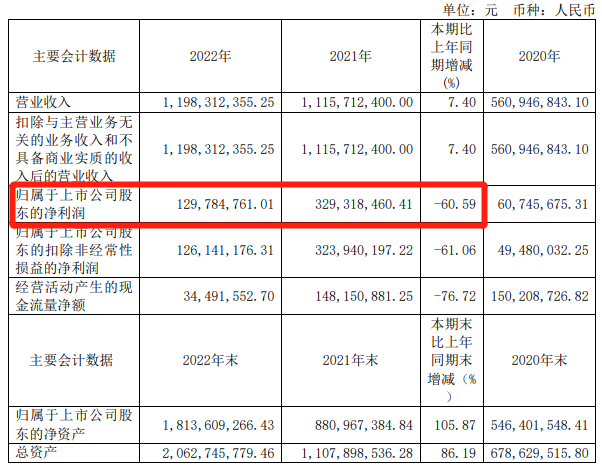 天德鈺2022年凈利驟降6成，毛利率雙位數下滑，持續研發新品