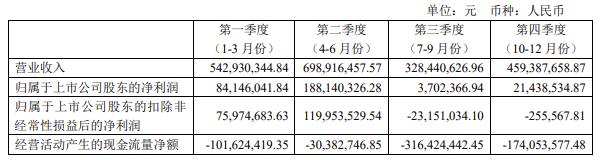 瑞芯微2022年財報：凈利下滑近一半，Q3提貨接近0