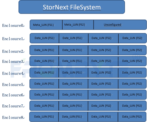 服务器数据恢复—StorNext文件系统下raid5数据恢复案例