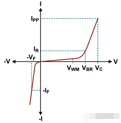 TVS二极管IV曲线的特征以及钳位电气模型-二极管iv曲线分析1
